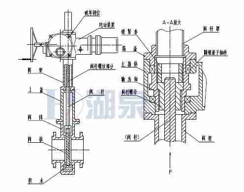 Z43F、Z543F、Z643F、Z943F帶導流孔平板閘閥
